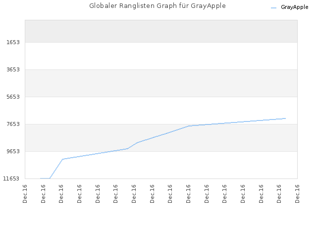 Globaler Ranglisten Graph für GrayApple