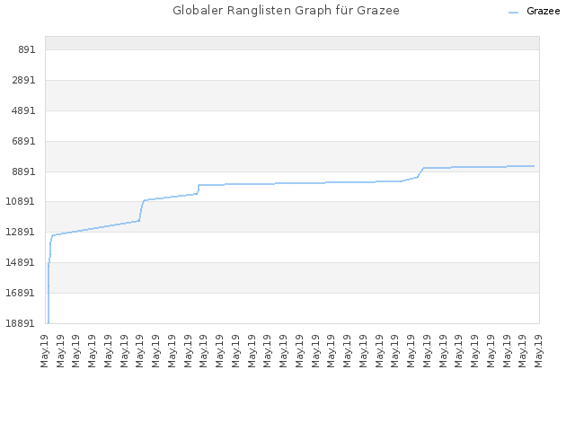 Globaler Ranglisten Graph für Grazee