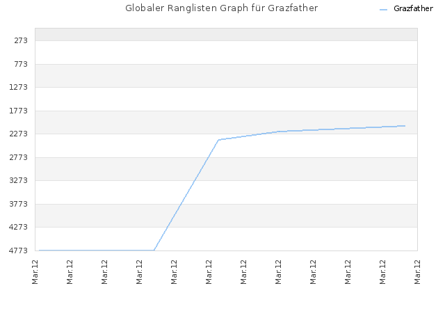 Globaler Ranglisten Graph für Grazfather
