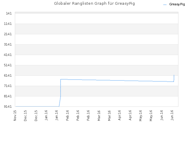 Globaler Ranglisten Graph für GreasyPig