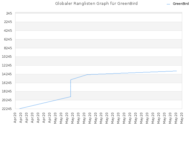 Globaler Ranglisten Graph für GreenBird