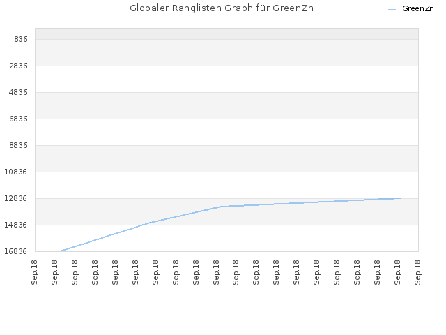 Globaler Ranglisten Graph für GreenZn