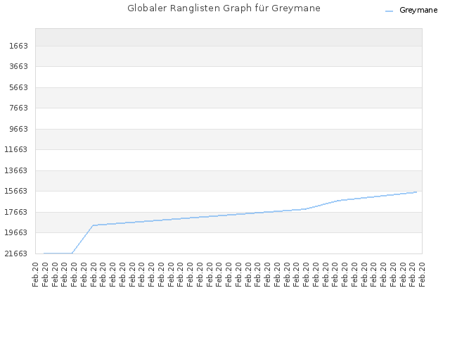 Globaler Ranglisten Graph für Greymane