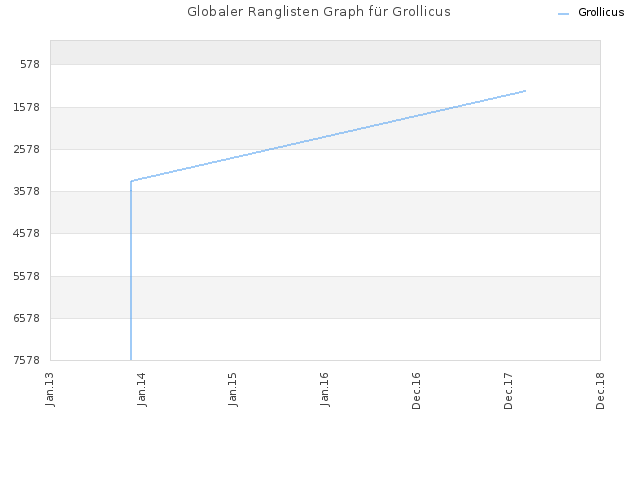 Globaler Ranglisten Graph für Grollicus