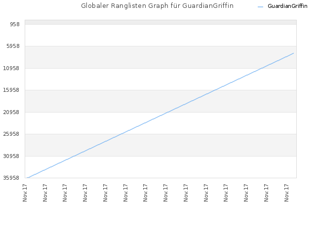 Globaler Ranglisten Graph für GuardianGriffin