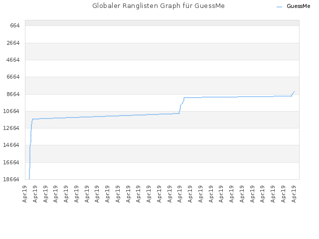 Globaler Ranglisten Graph für GuessMe