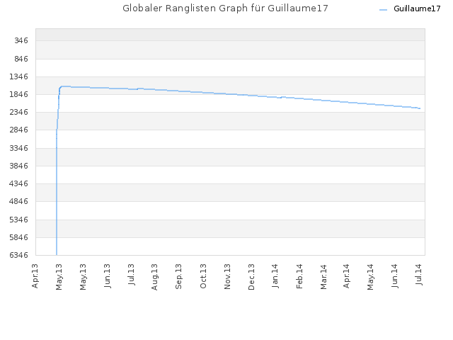 Globaler Ranglisten Graph für Guillaume17