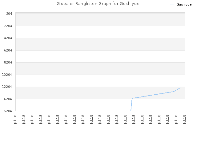 Globaler Ranglisten Graph für Gushiyue