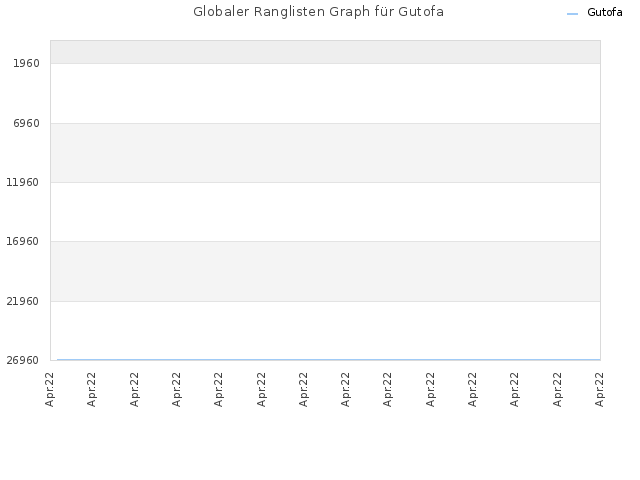 Globaler Ranglisten Graph für Gutofa