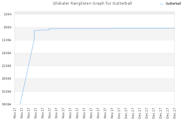 Globaler Ranglisten Graph für Gutterball