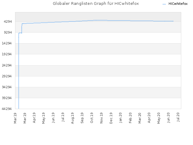 Globaler Ranglisten Graph für HICwhitefox