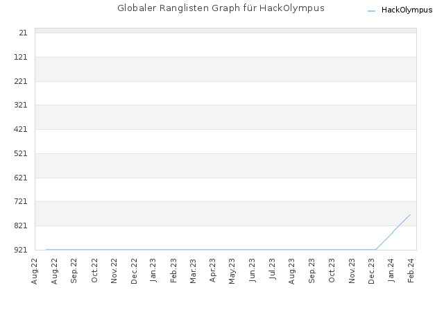 Globaler Ranglisten Graph für HackOlympus