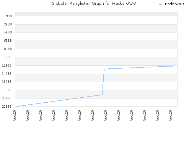 Globaler Ranglisten Graph für HackerQWQ