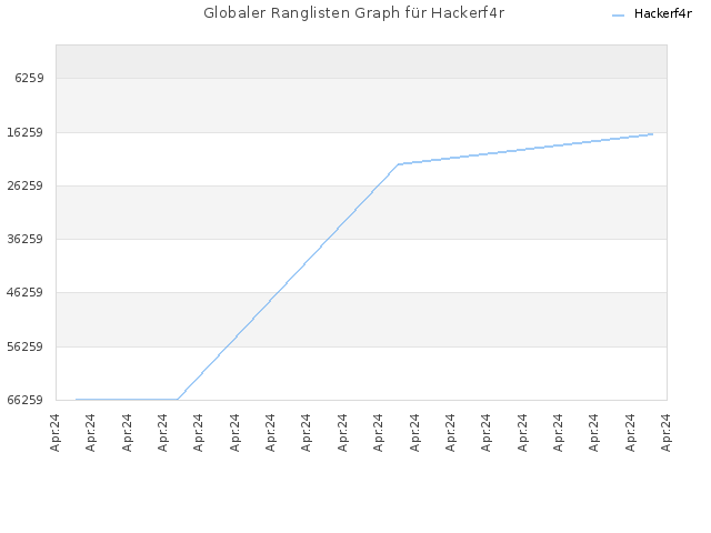 Globaler Ranglisten Graph für Hackerf4r