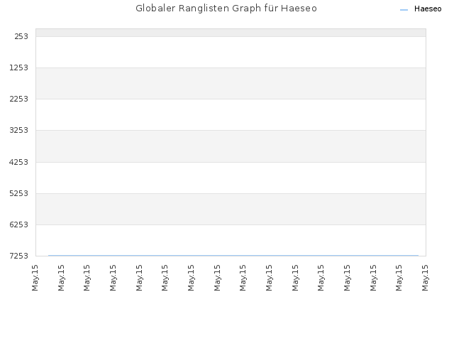 Globaler Ranglisten Graph für Haeseo