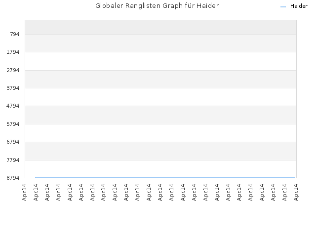 Globaler Ranglisten Graph für Haider