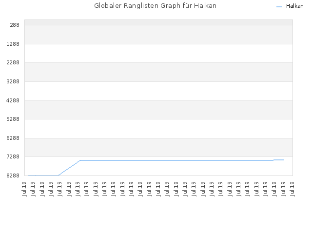 Globaler Ranglisten Graph für Halkan