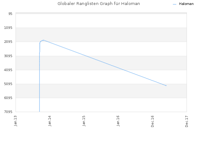 Globaler Ranglisten Graph für Haloman