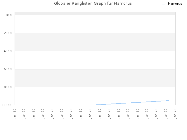 Globaler Ranglisten Graph für Hamorus