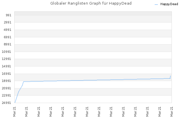 Globaler Ranglisten Graph für HappyDead