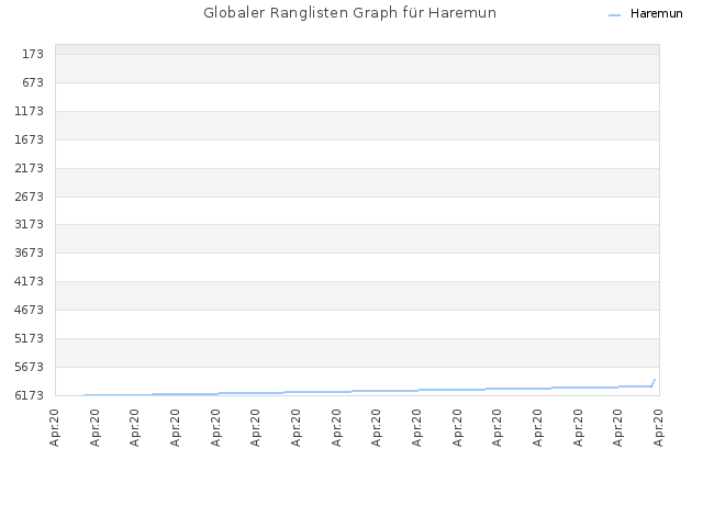 Globaler Ranglisten Graph für Haremun