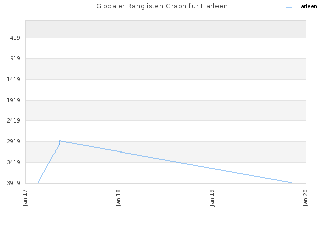 Globaler Ranglisten Graph für Harleen
