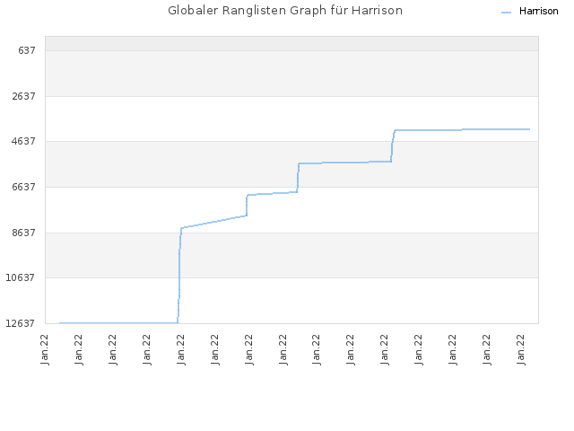 Globaler Ranglisten Graph für Harrison