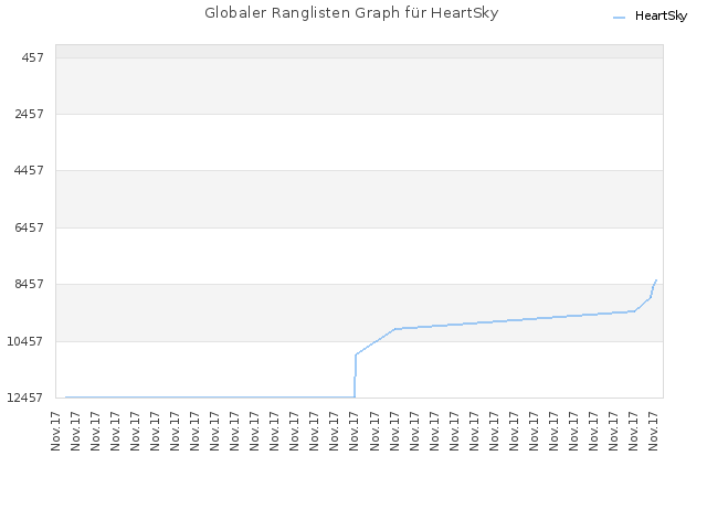 Globaler Ranglisten Graph für HeartSky