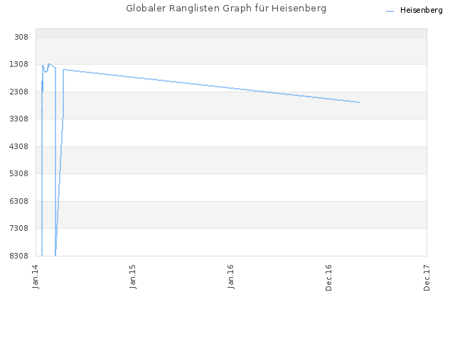 Globaler Ranglisten Graph für Heisenberg
