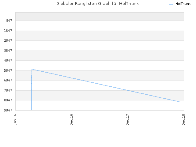 Globaler Ranglisten Graph für HelThunk