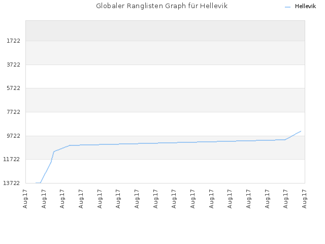 Globaler Ranglisten Graph für Hellevik