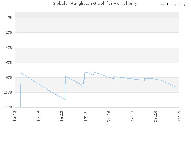 Globaler Ranglisten Graph für Henryhenry
