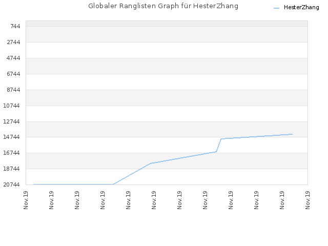 Globaler Ranglisten Graph für HesterZhang