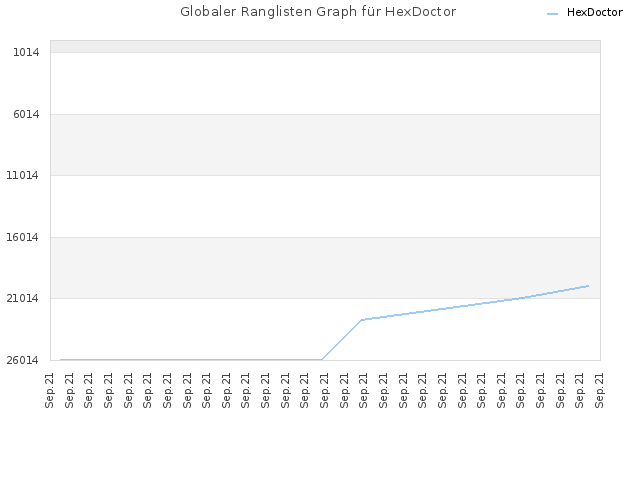 Globaler Ranglisten Graph für HexDoctor