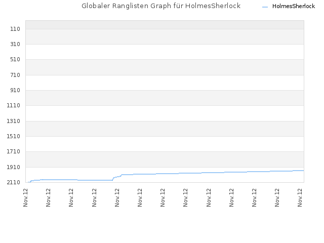 Globaler Ranglisten Graph für HolmesSherlock