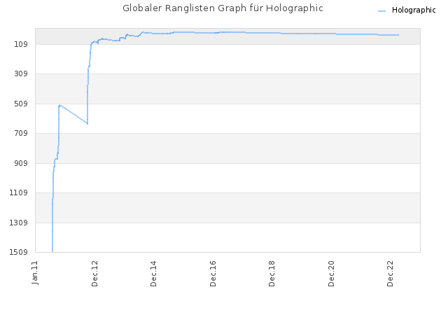 Globaler Ranglisten Graph für Holographic