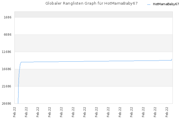 Globaler Ranglisten Graph für HotMamaBaby67