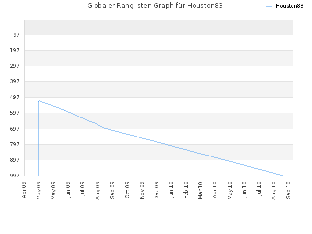 Globaler Ranglisten Graph für Houston83