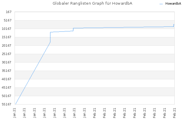 Globaler Ranglisten Graph für HowardbA