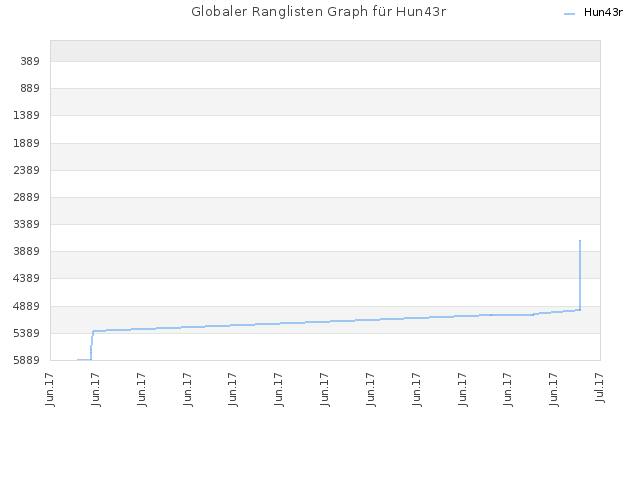 Globaler Ranglisten Graph für Hun43r