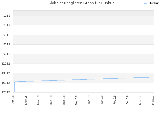 Globaler Ranglisten Graph für Hunhun