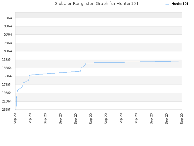 Globaler Ranglisten Graph für Hunter101