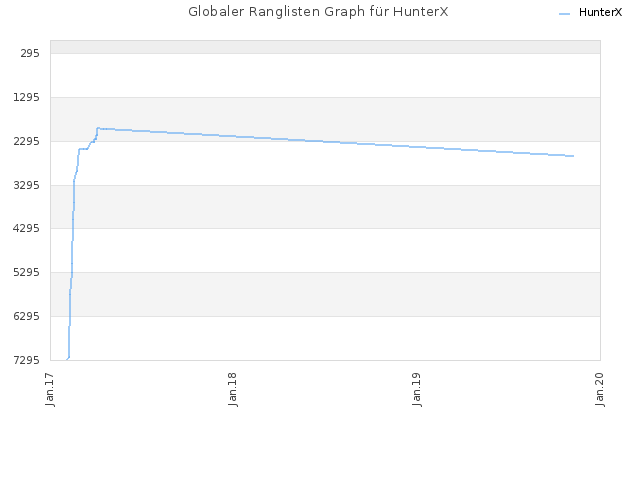 Globaler Ranglisten Graph für HunterX