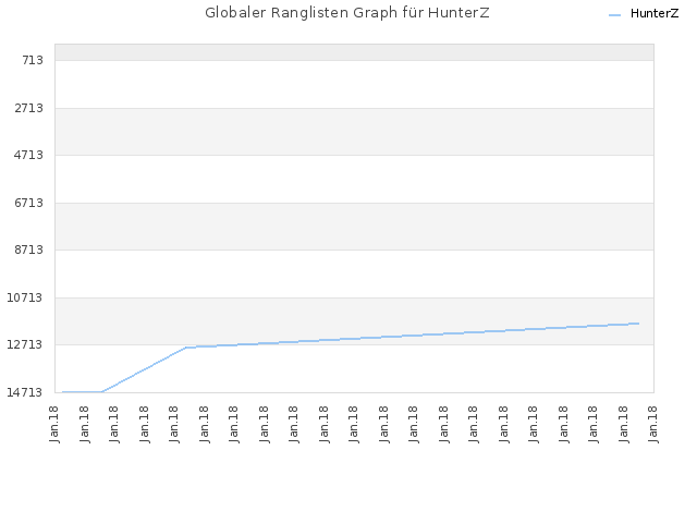 Globaler Ranglisten Graph für HunterZ