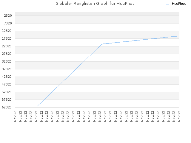 Globaler Ranglisten Graph für HuuPhuc