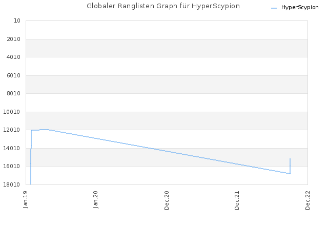 Globaler Ranglisten Graph für HyperScypion