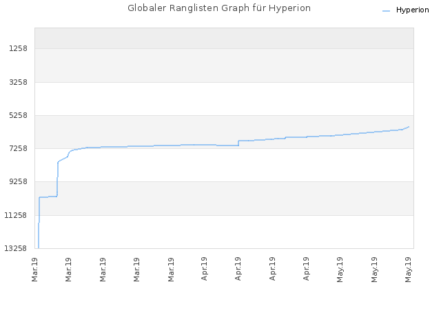 Globaler Ranglisten Graph für Hyperion