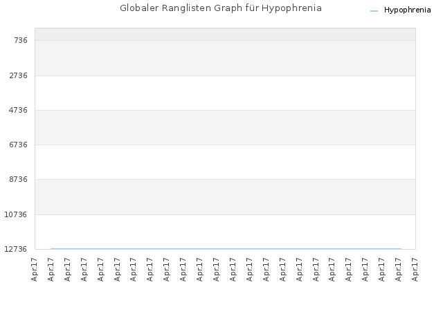 Globaler Ranglisten Graph für Hypophrenia
