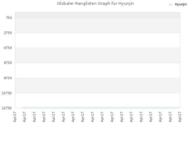 Globaler Ranglisten Graph für Hyunjin
