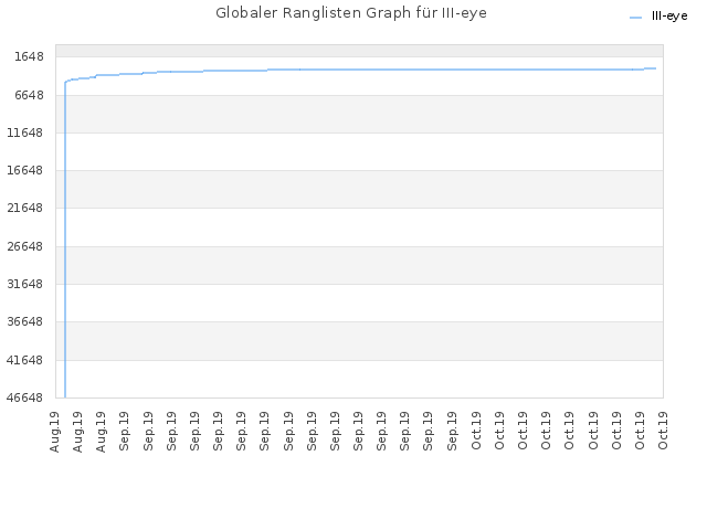 Globaler Ranglisten Graph für III-eye